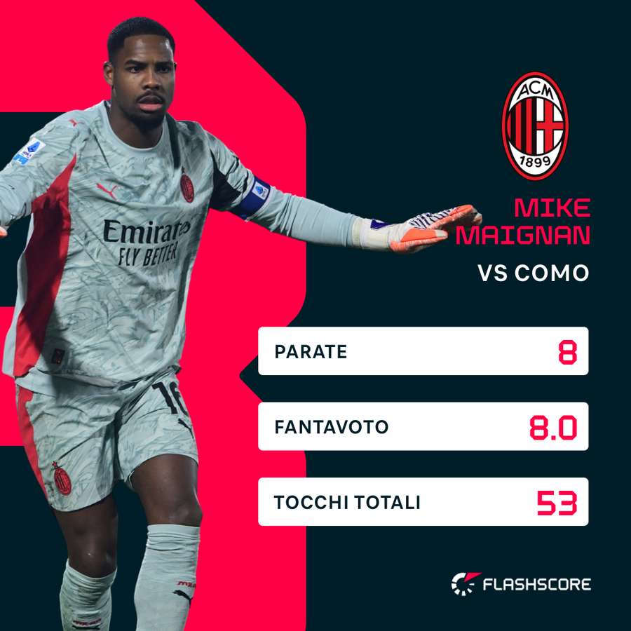 Le statistiche di Maignan contro il Como