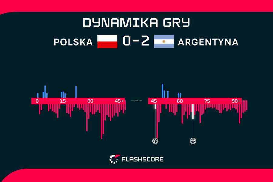 Polska - Argentyna | dynamika gry