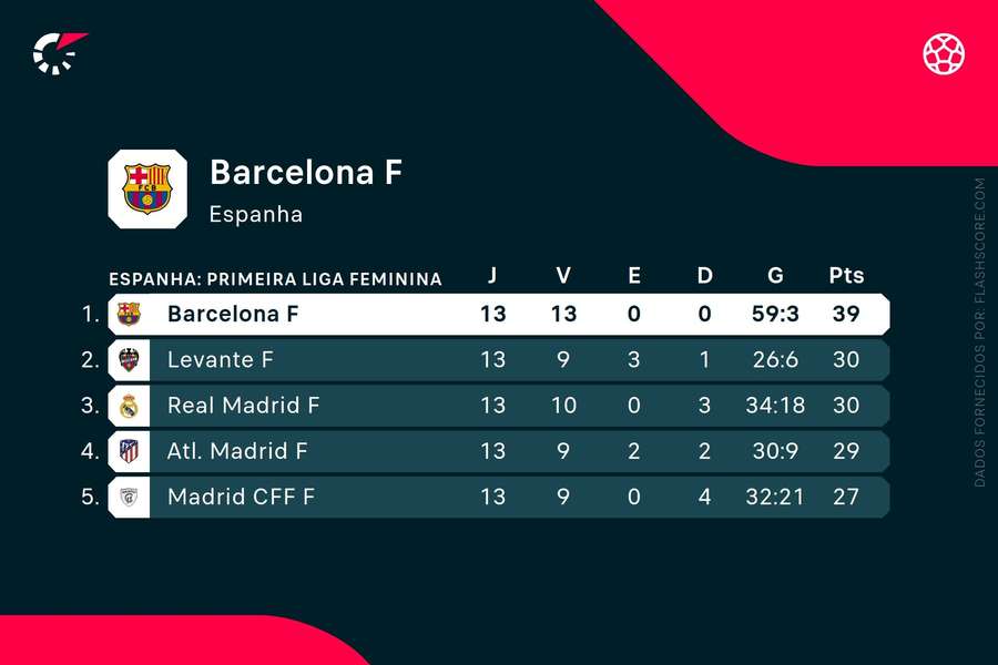 Barcelona lidera a Liga F com 13 vitórias em 13 jogos