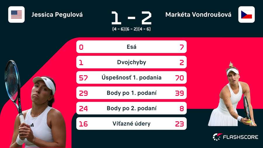 Štatistiky duelu Pegulová - Vondroušová