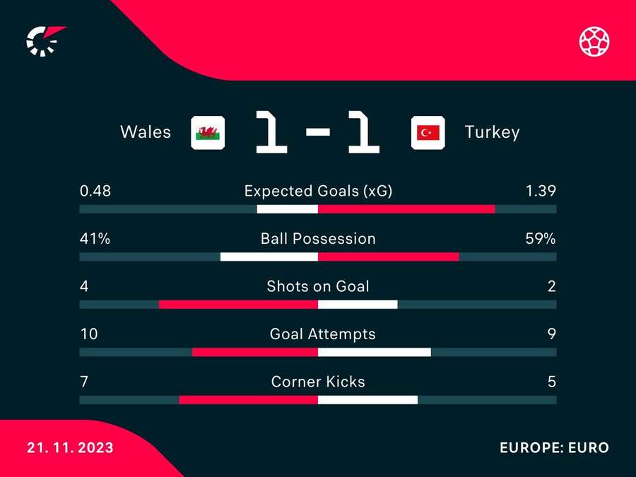 Match stats