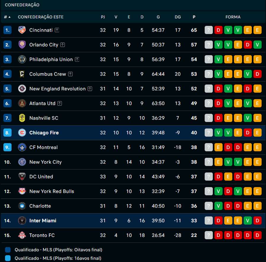 A classificação da MLS