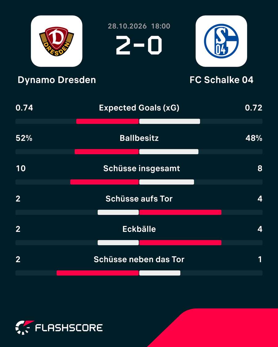 Statistiken: Dresden vs. Schalke