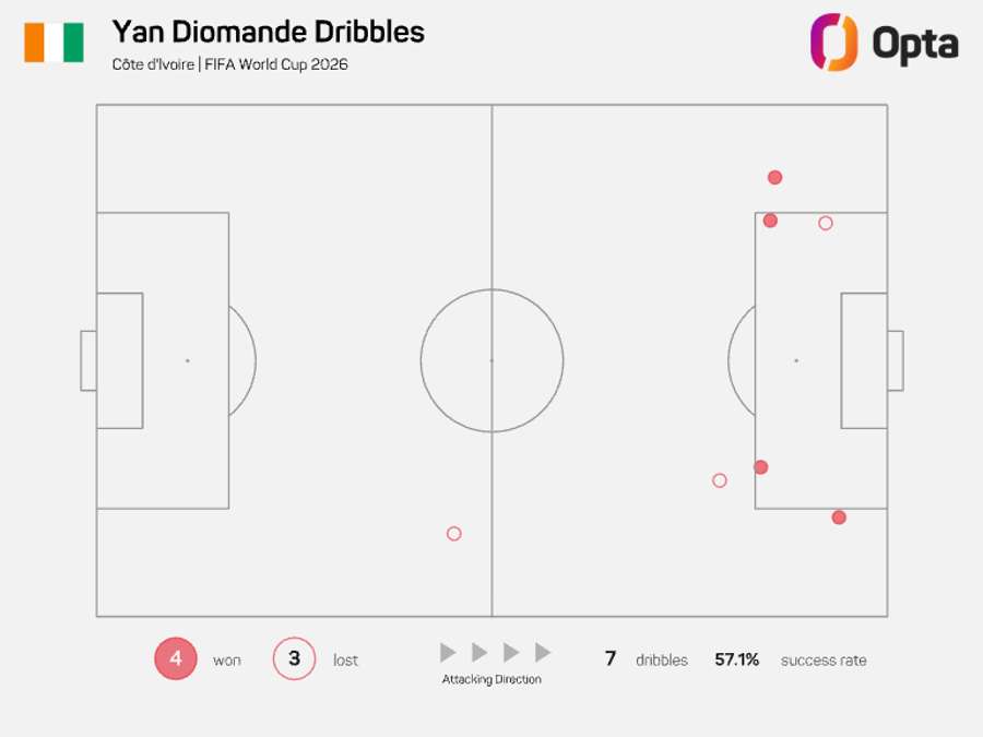 Místa, kde se Diomande pokusil o dribling. Místa, kde se Diomande pokusil o dribling.
