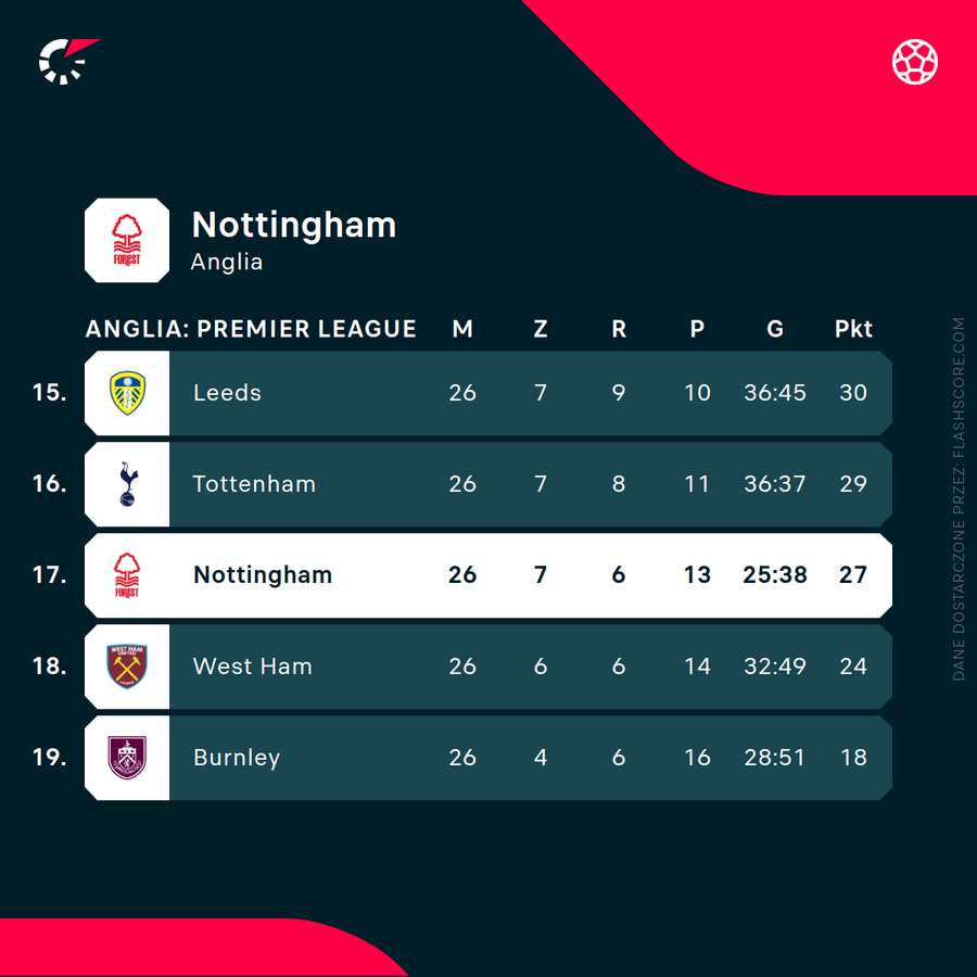 Sytuacja Nottingham Forest w tabeli Premier League