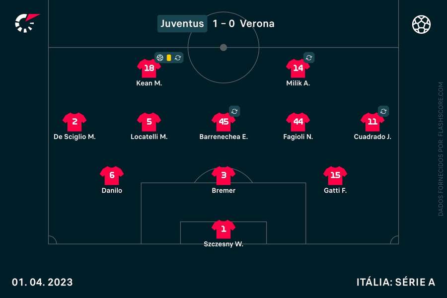 As escolhas de Allegri