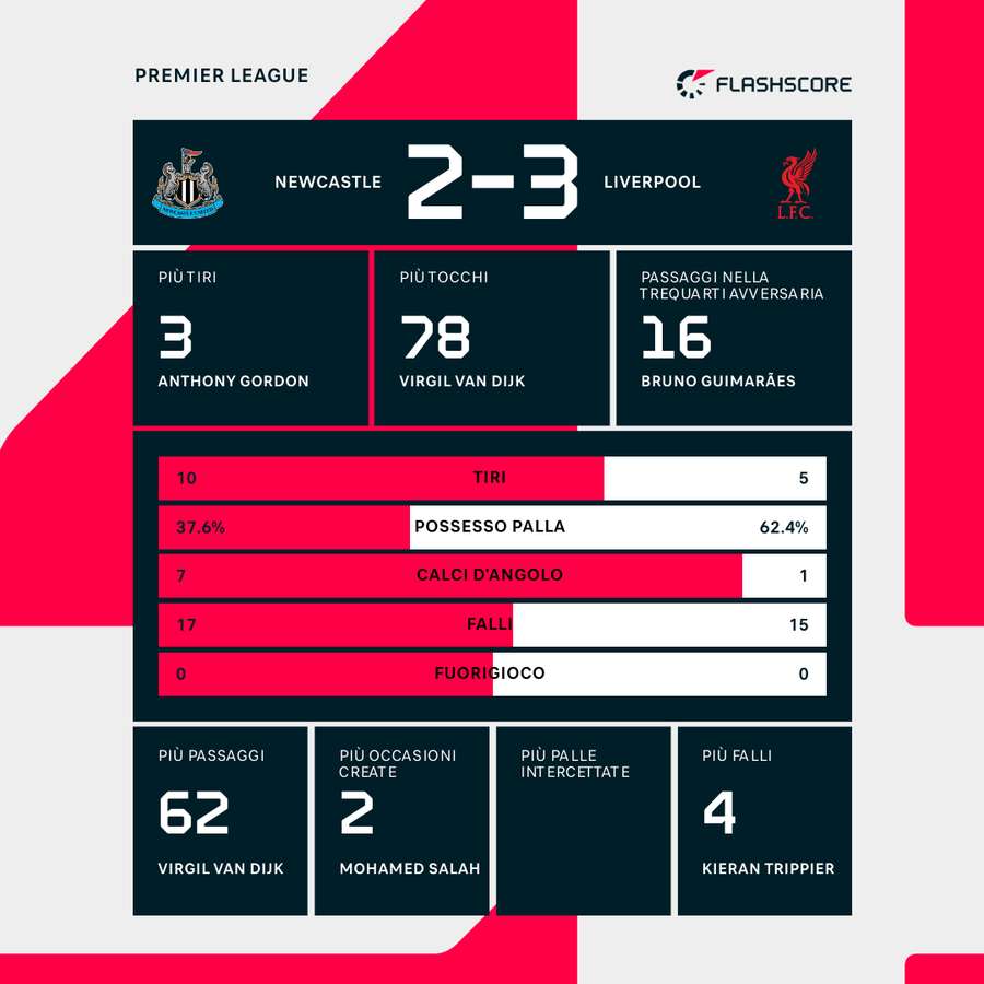 Le statistiche del match