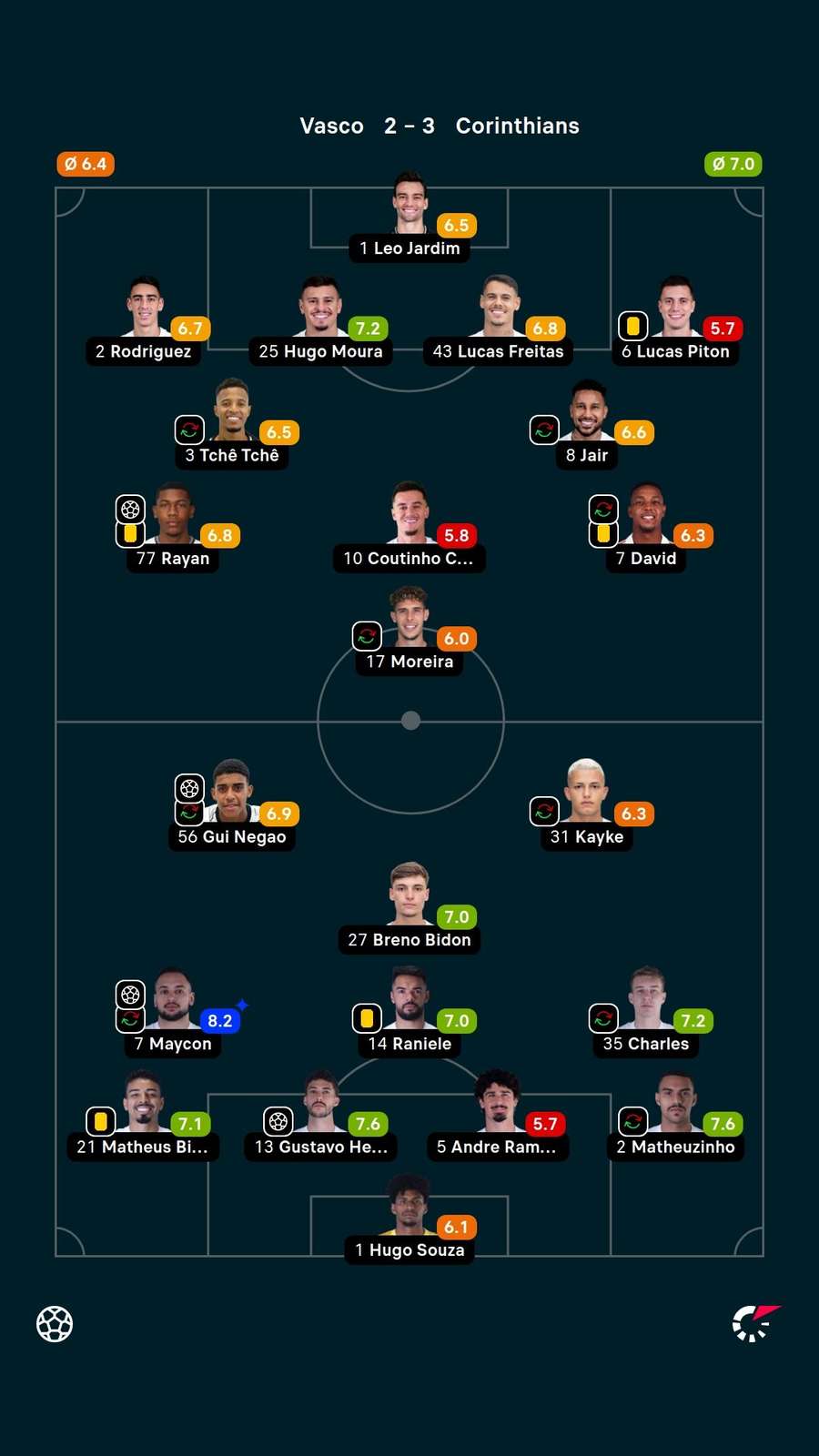 As notas dos jogadores titulares de Vasco e Corinthians na partida As notas dos jogadores titulares de Vasco e Corinthians na partida