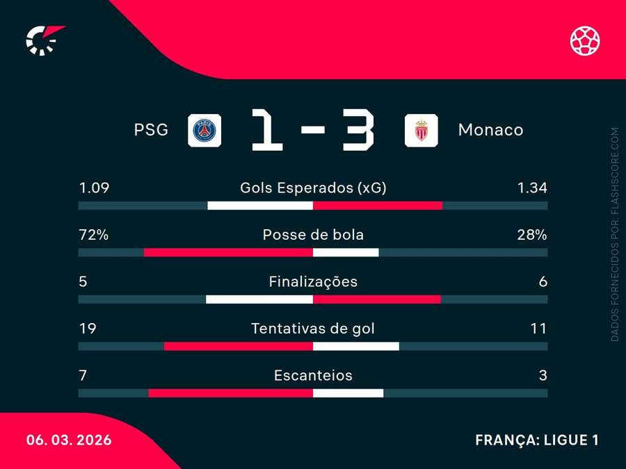 Estatísticas da partida