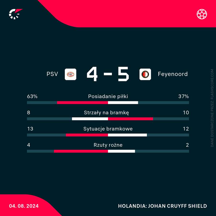 Wybrane liczby meczu PSV - Feyenoord