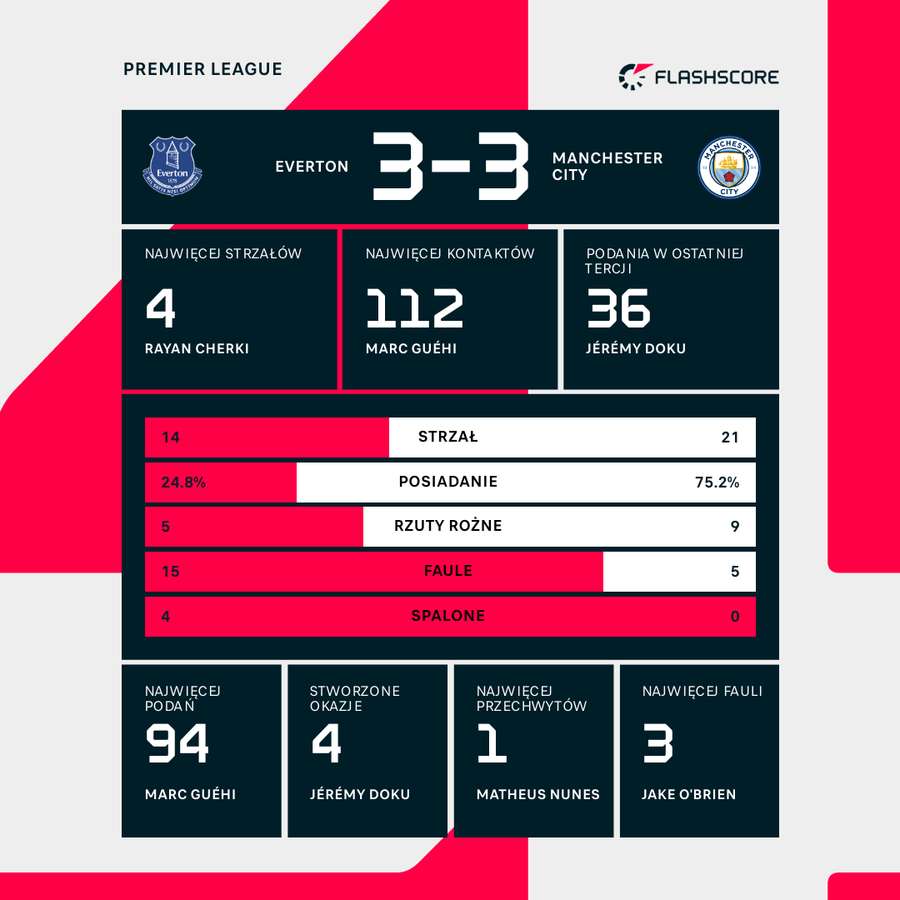 Statystyki meczu Everton - Manchester City