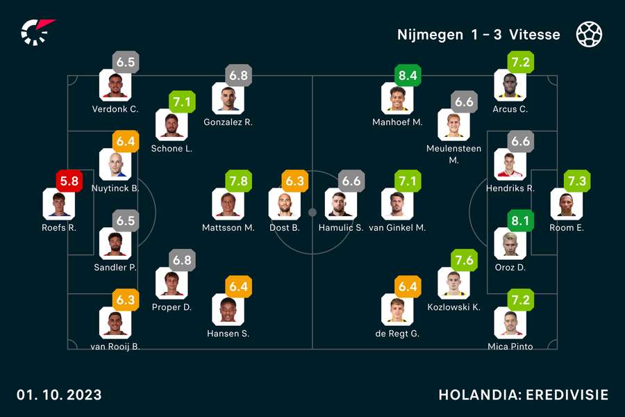 Wyjściowe składy i noty za mecz NEC-Vitesse