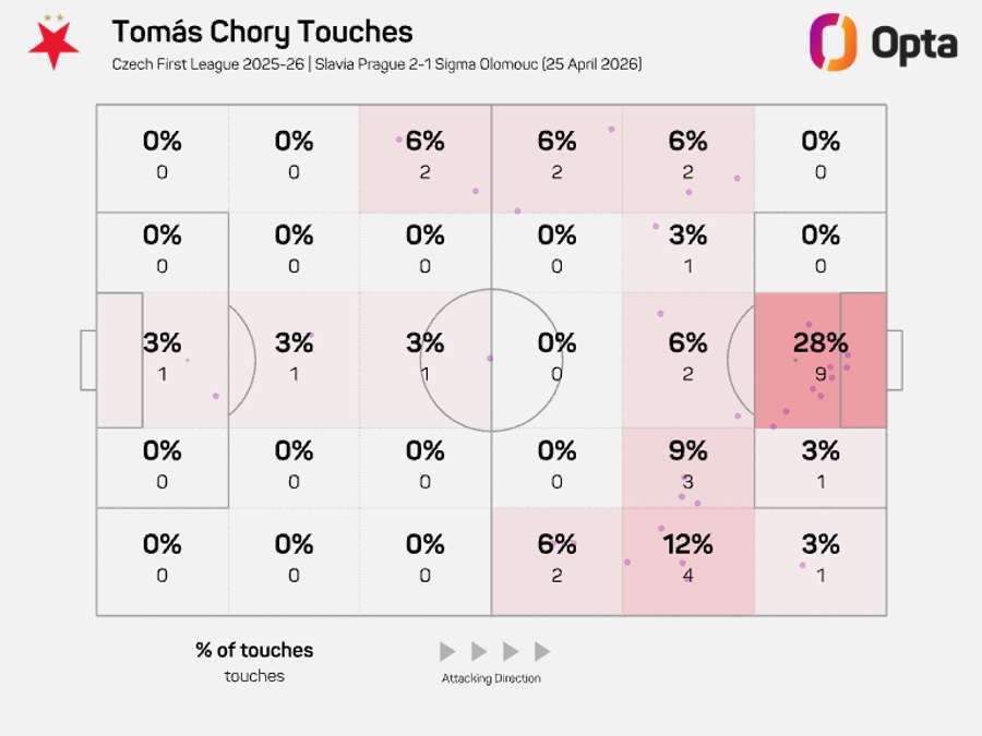 Mapa doteků s míčem Tomáše Chorého proti Olomouci.
