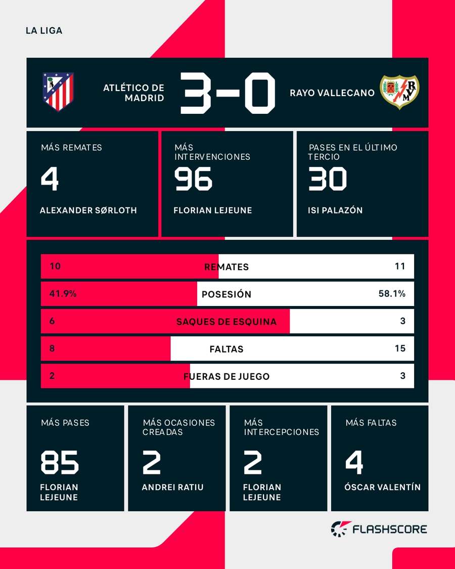 Estadísticas del Atlético-Rayo