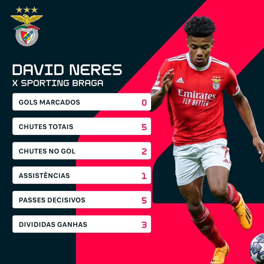 Os números de David Neres em jogo contra o Braga