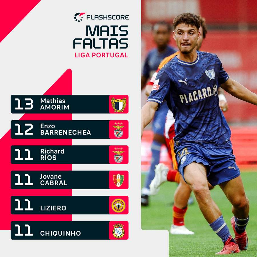 Mathias de Amorim lidera as faltas Mathias de Amorim lidera as faltas