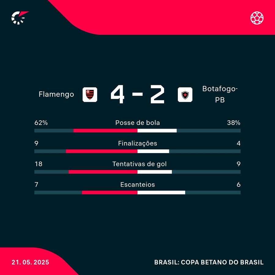 As estatísticas da goleada do Flamengo sobre o Botafogo-PB As estatísticas da goleada do Flamengo sobre o Botafogo-PB