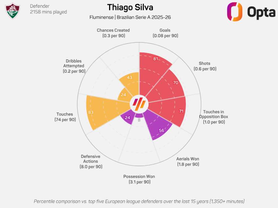 Números de Thiago por 90 minutos no Brasileirão 2025 Números de Thiago por 90 minutos no Brasileirão 2025