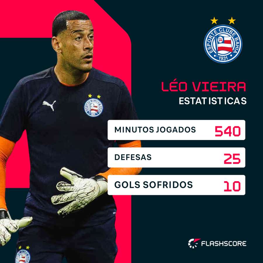 Números de Léo Vieira pelo Bahia
