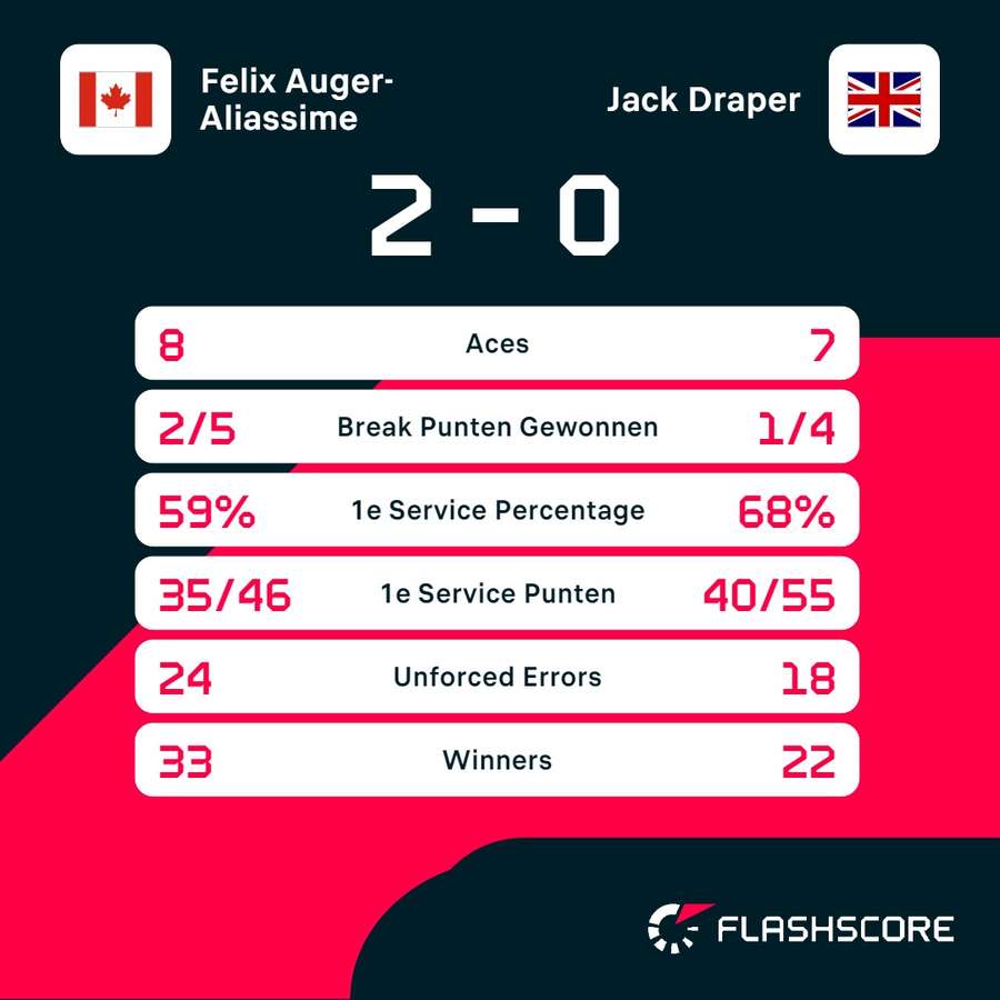 Statistieken Auger-Aliassime - Draper