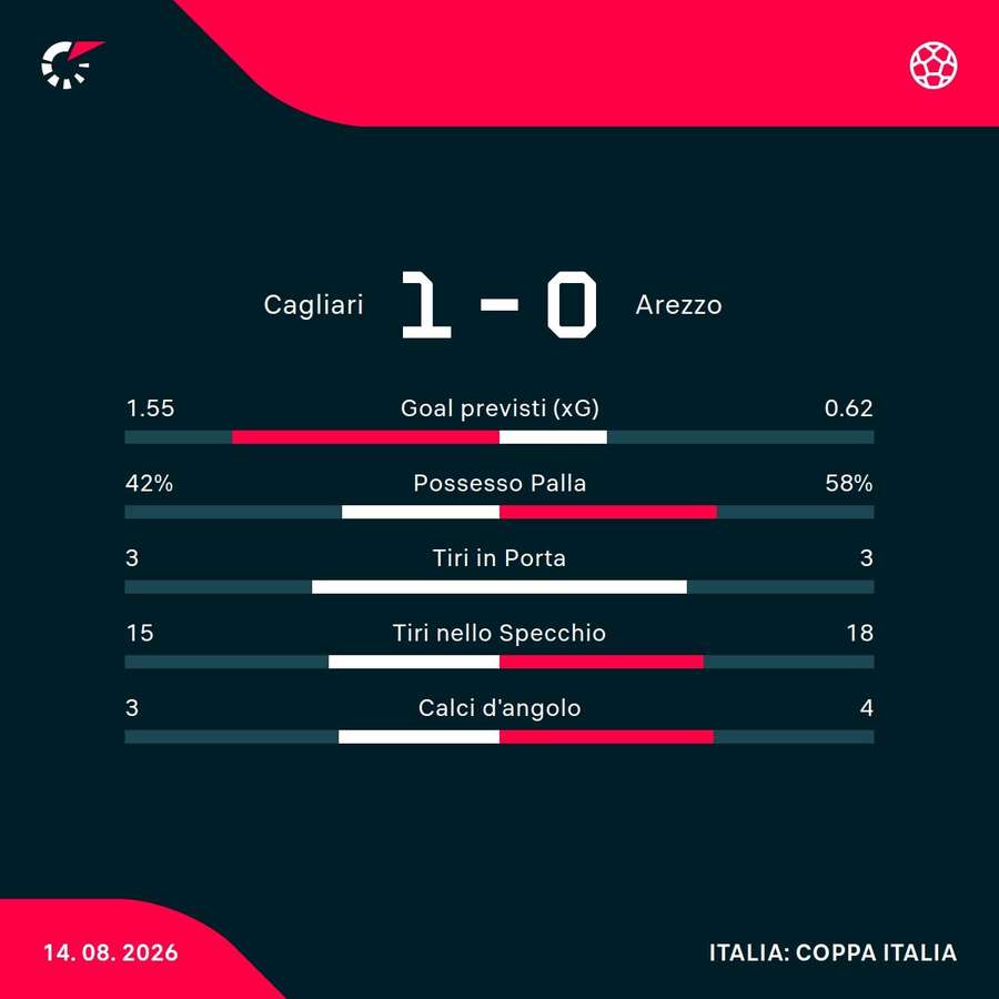 Le statistiche del match Le statistiche del match