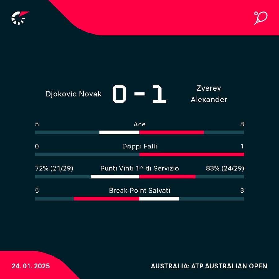 Le statistiche del match Le statistiche del match