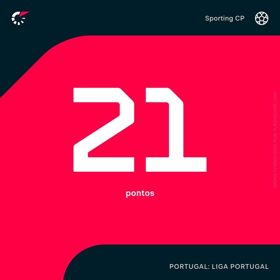 Os pontos do Sporting à 7.ª jornada