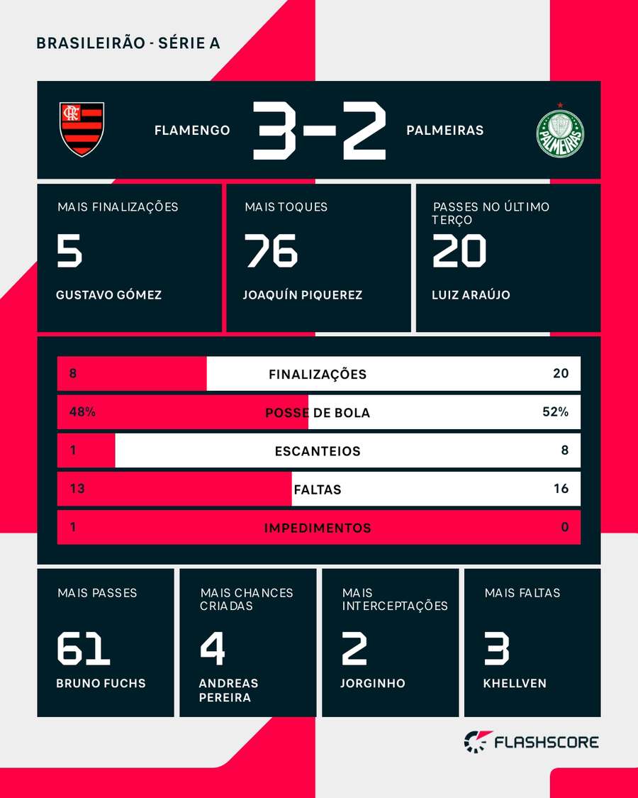 Dados de Flamengo x Palmeiras Dados de Flamengo x Palmeiras