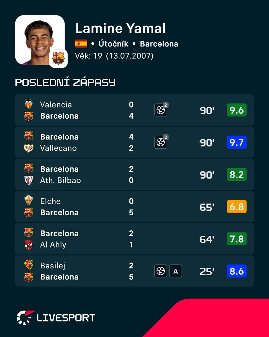 Hráčovy poslední zápasy. Hráčovy poslední zápasy.
