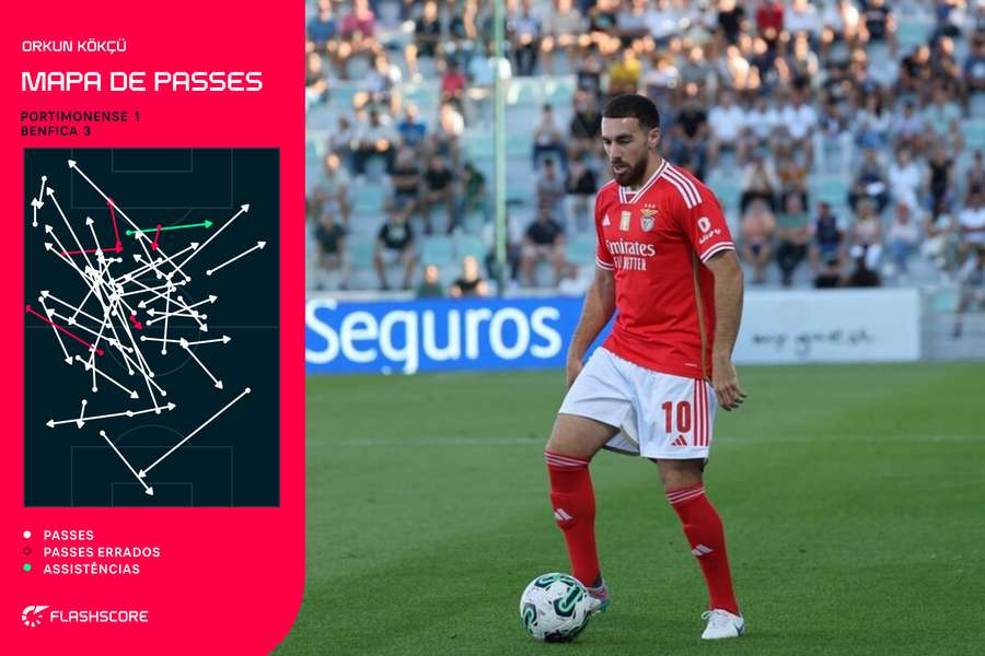 Os passes de Kokçu diante do Portimonense Os passes de Kokçu diante do Portimonense