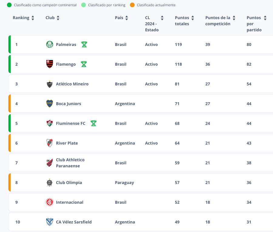 Benfica histórico sobe ao 12º lugar do ranking feminino de clubes
