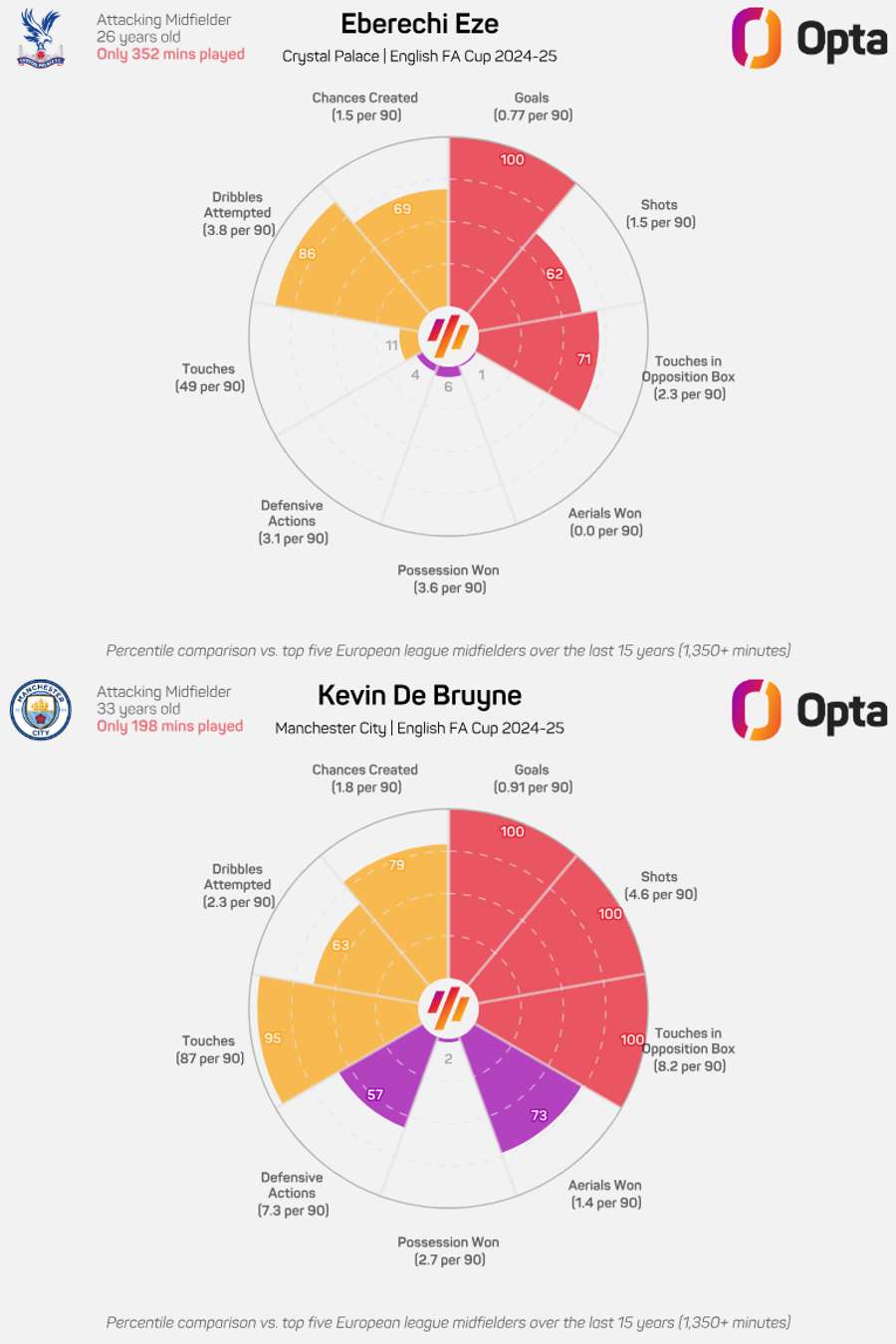 Radar graphic comparing Eberechi Eze and Kevin De Bruyne