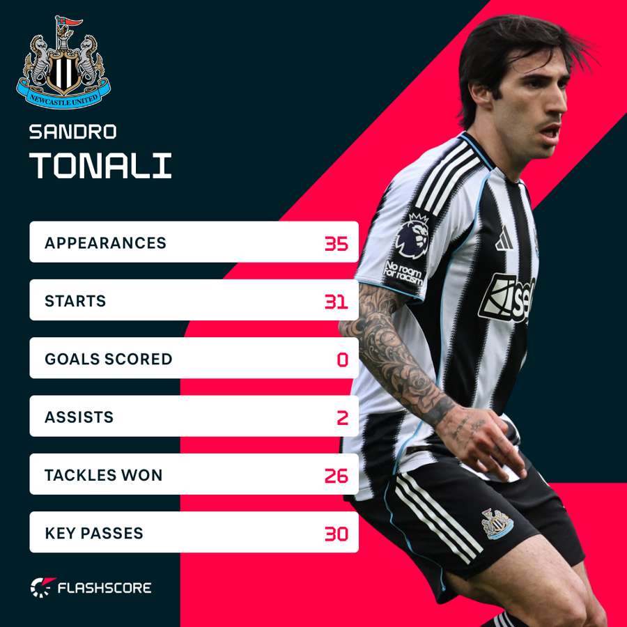 Tonali's stats in the 25/26 Premier League season Tonali's stats in the 25/26 Premier League season