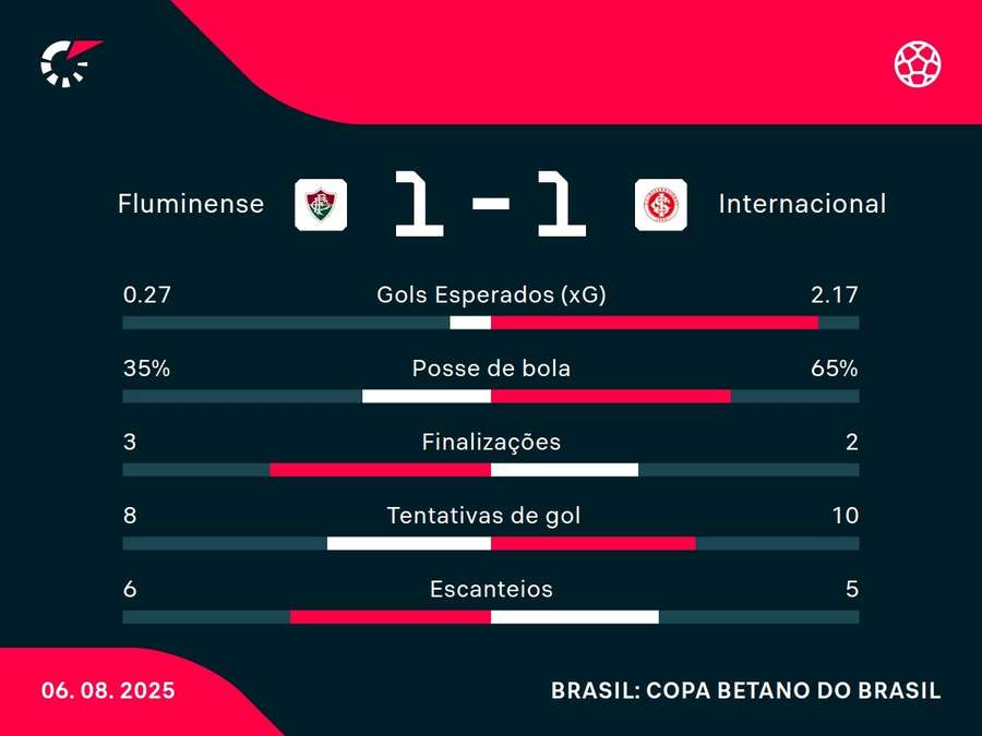 As estatísticas de Internacional x Fluminense