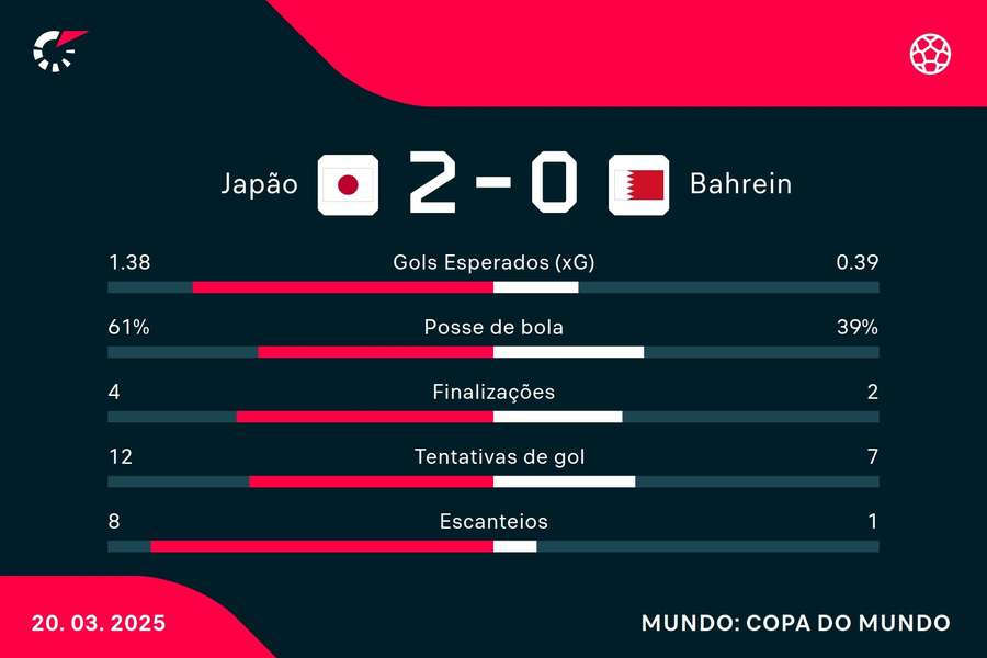 As estatísticas de Japão 2x0 Bahrein As estatísticas de Japão 2x0 Bahrein