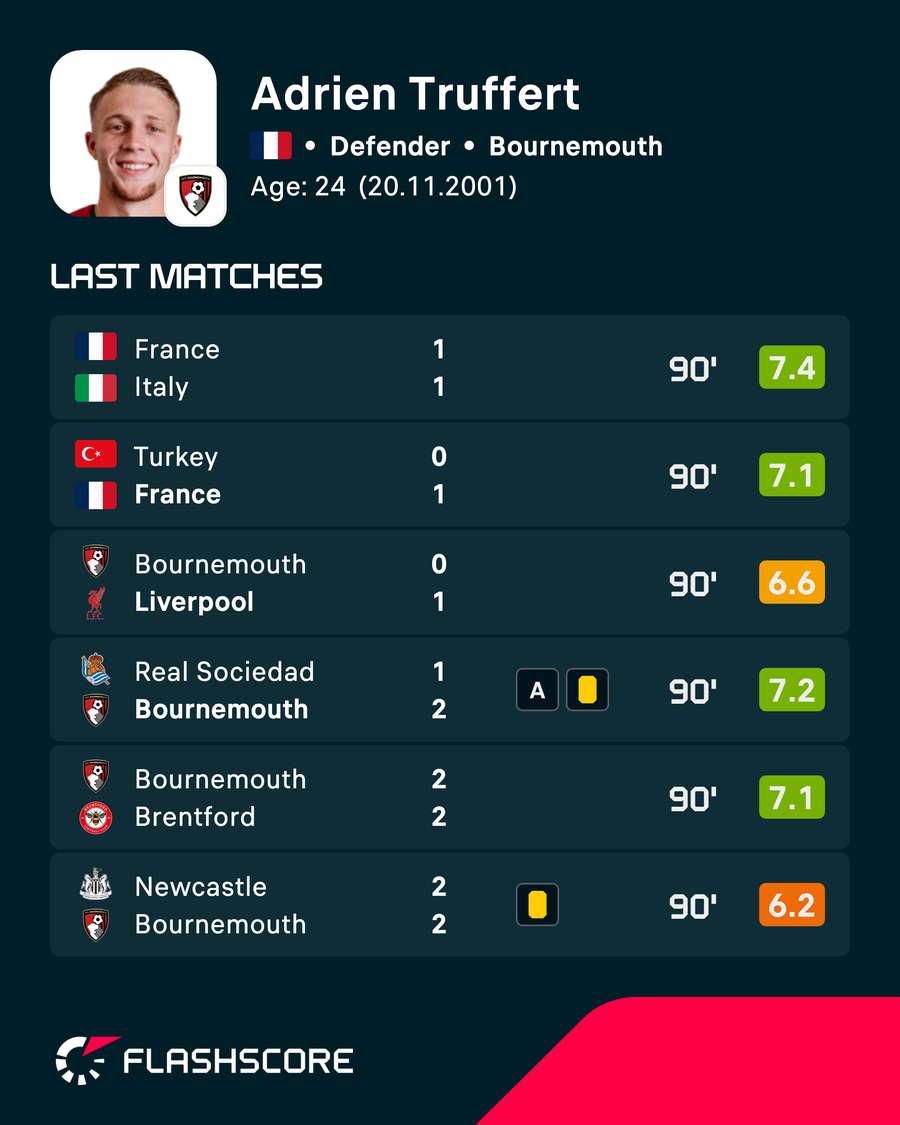 As últimas classificações dos jogadores de Adrien Truffert