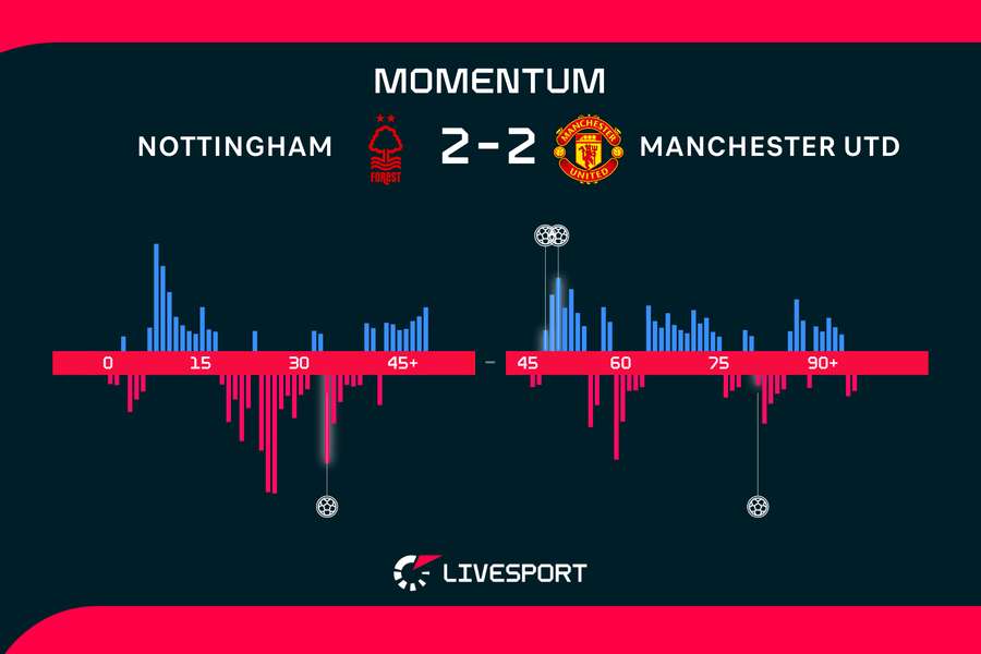 Momentum zápasu. Momentum zápasu.