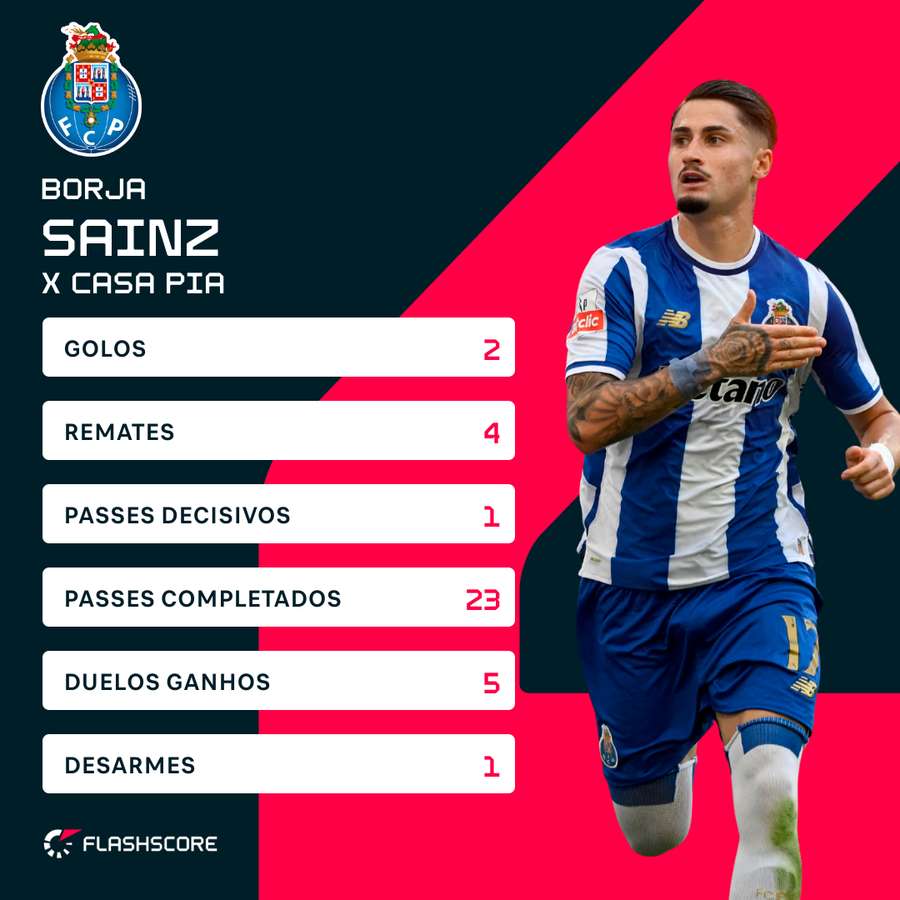 A exibição de Borja Sainz