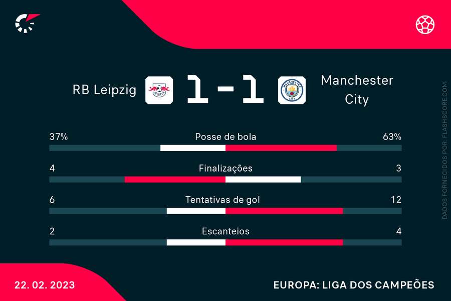 City empata com RB Leipzig no jogo de ida das oitavas da Champions