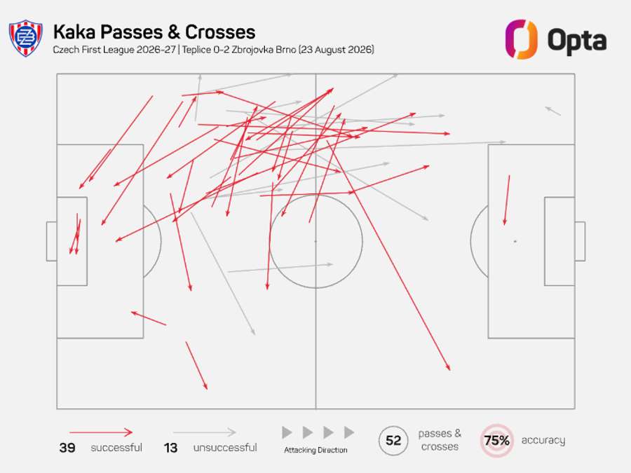 Mapa přihrávek a centrů Kaká proti Teplicím. Mapa přihrávek a centrů Kaká proti Teplicím.
