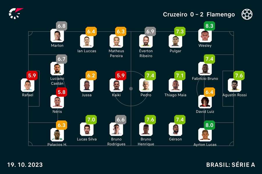 As notas dos titulares em Cruzeiro x Fla