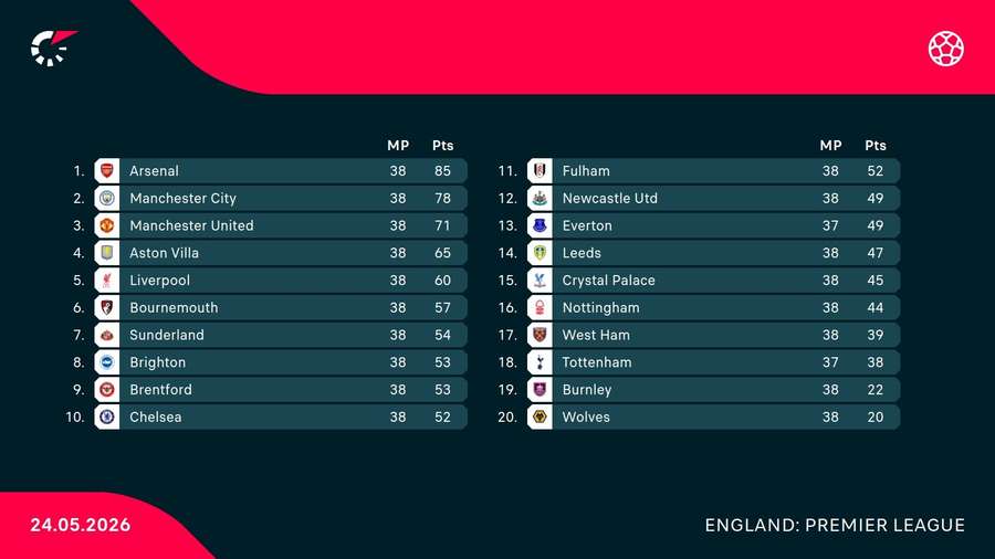 Le classement de Premier League