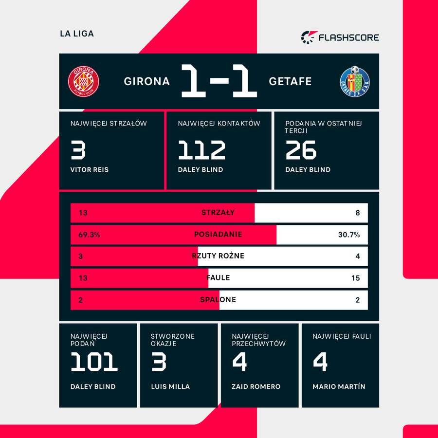 Statystyki meczu Girona - Getafe