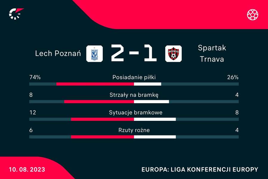 Statystyki meczu Lech Poznań - Spartak Trnava