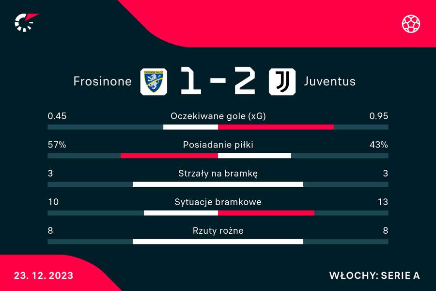 Wynik i statystyki meczu Frosinone-Juventus