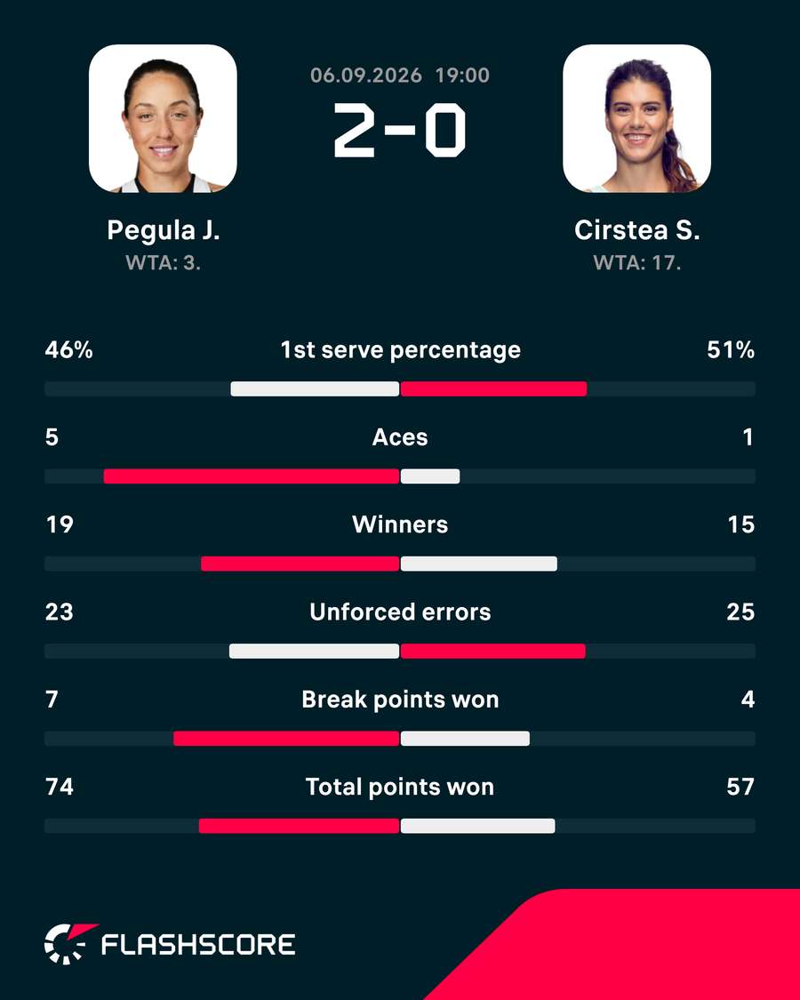 Pegula-Cirstea matchup stats Pegula-Cirstea matchup stats