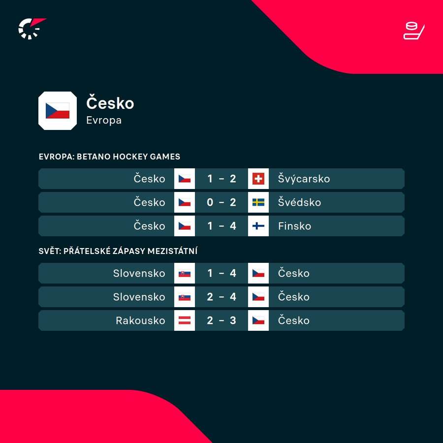 Poslední výsledky české reprezentace.