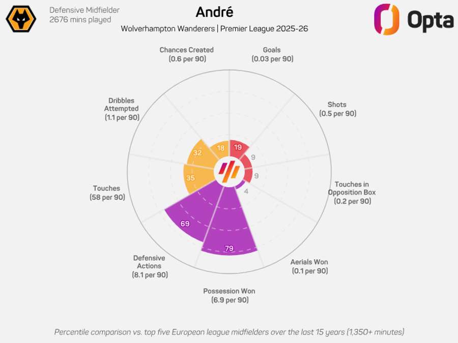 O gráfico de André O gráfico de André