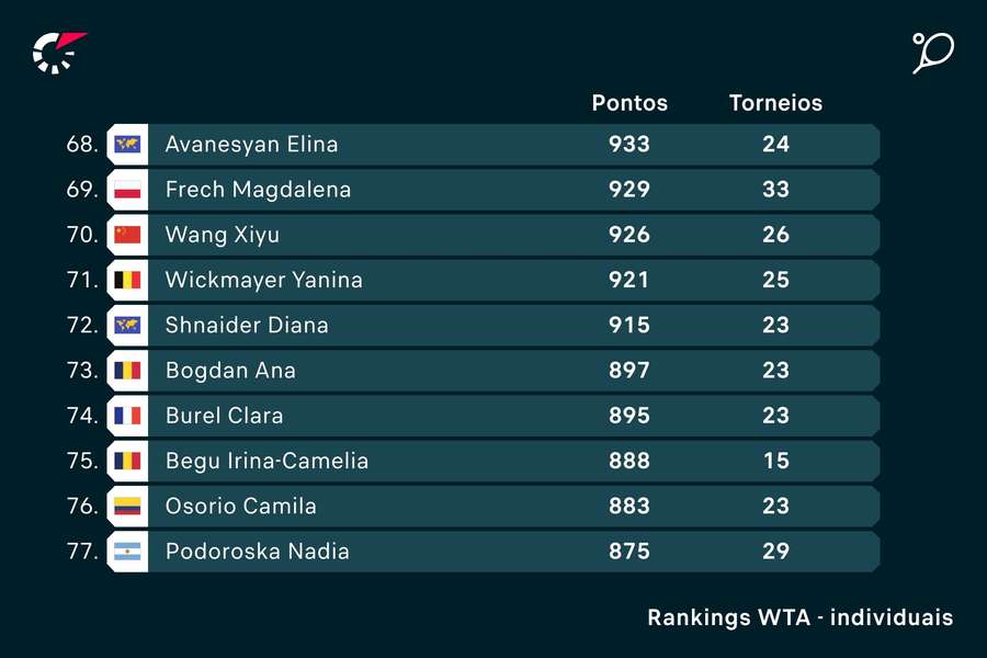 Ana Bogdan está atualmente no 73.º lugar do ranking