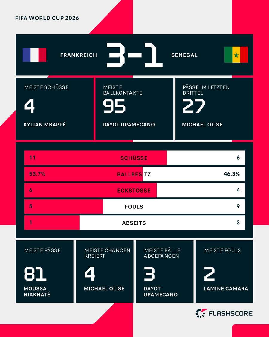 Statistiken: Frankreich vs. Senegal Statistiken: Frankreich vs. Senegal